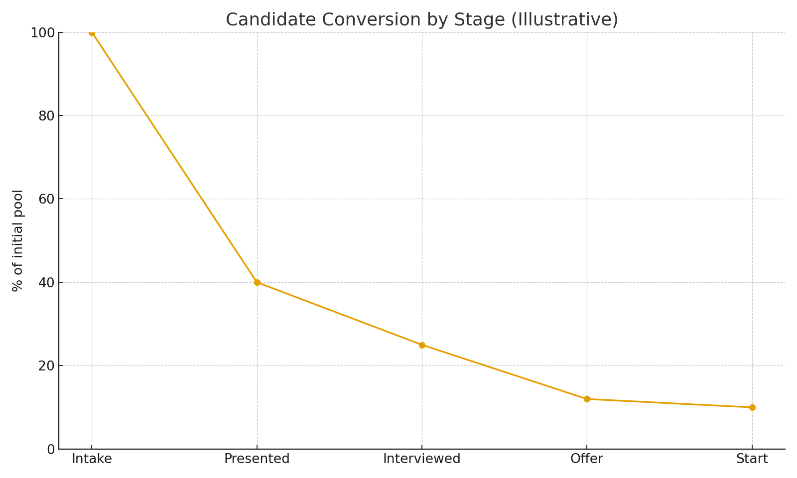 Conversion by stage chart