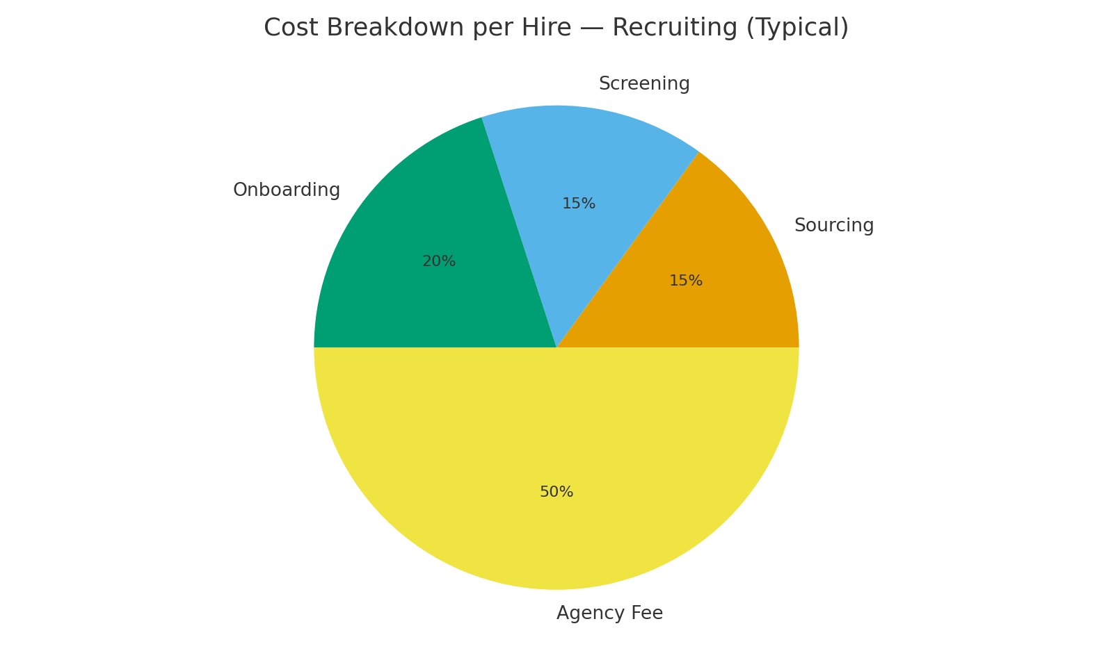 Cost breakdown recruiting
