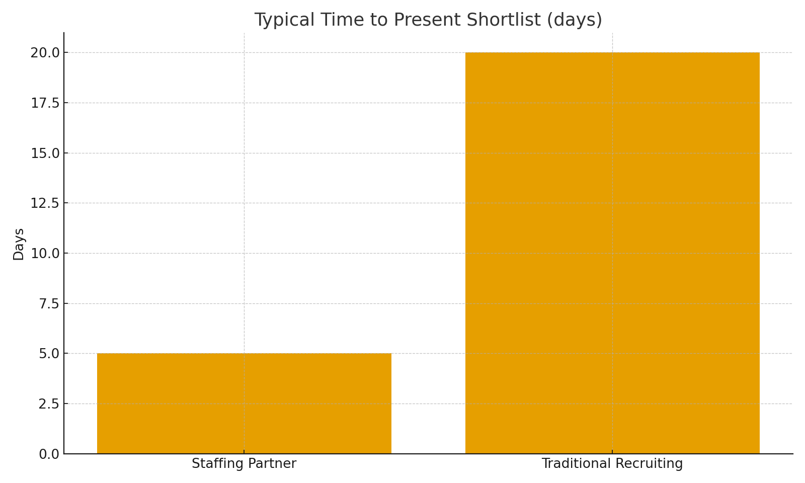 Time to present shortlist chart