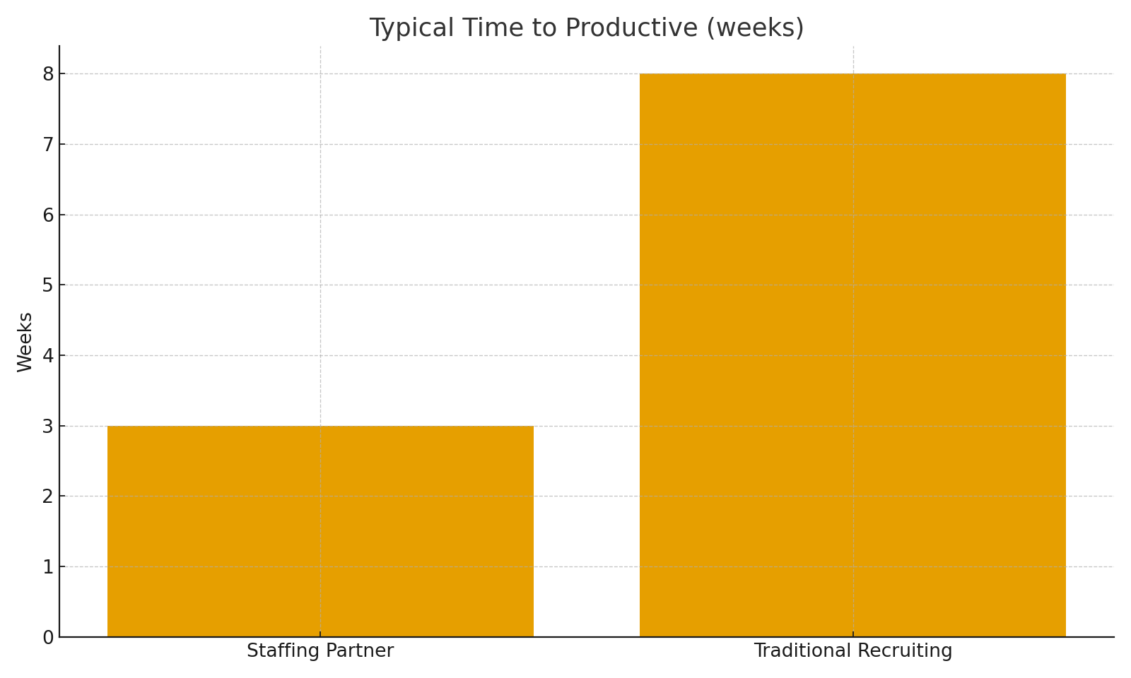 Time to productive chart